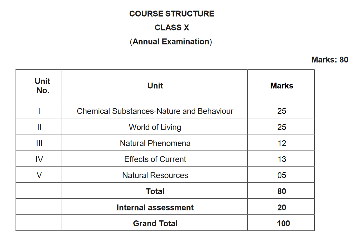 class 10 science syllabus