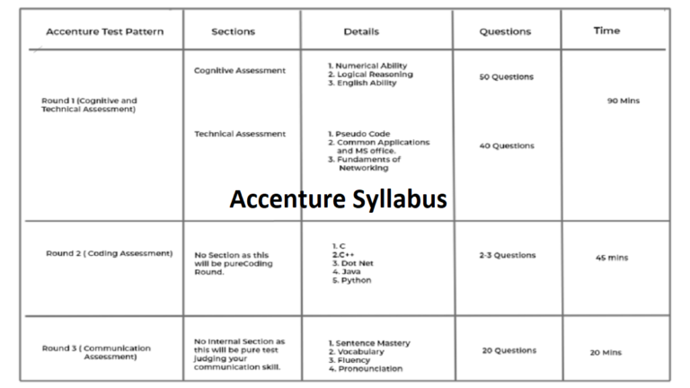 Accenture Syllabus 2026, Check Exam Pattern