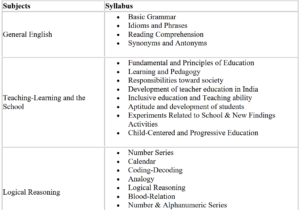 IGNOU B.Ed Syllabus 2026, Check Exam Pattern and PDF Download