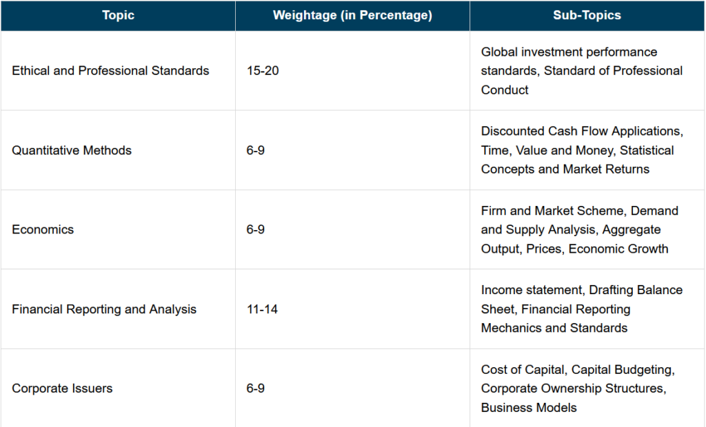 CFA Level 1 Syllabus PDF Free Download for Level 1, 2 & 3