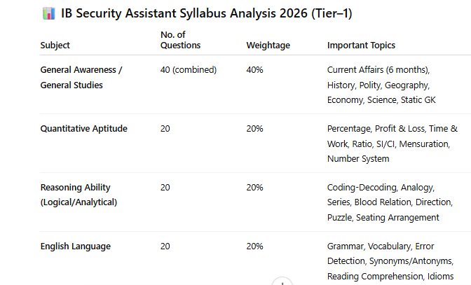 ib security assistant syllabus