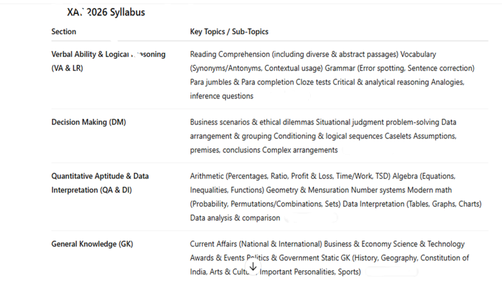 XAT Syllabus 2026, Check Exam Pattern