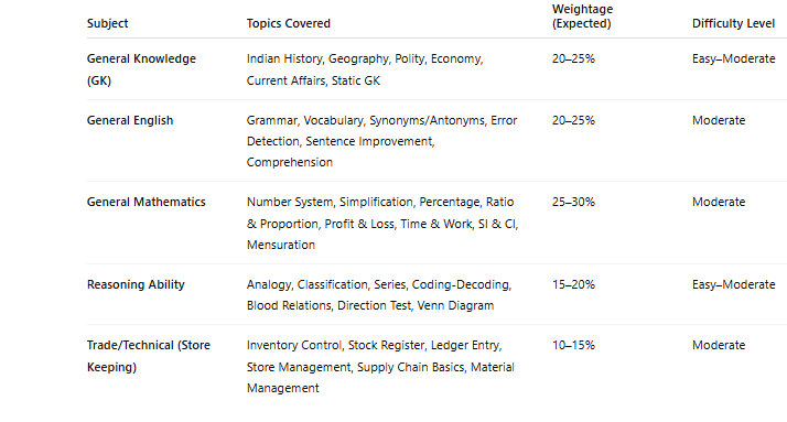 BRO Store Keeper Syllabus 2026
