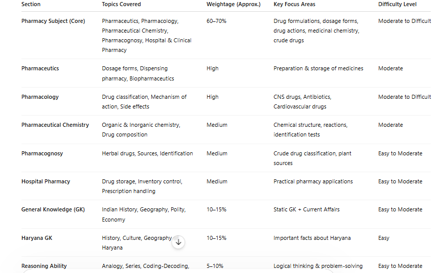haryana pharmasist syllabus 2026
