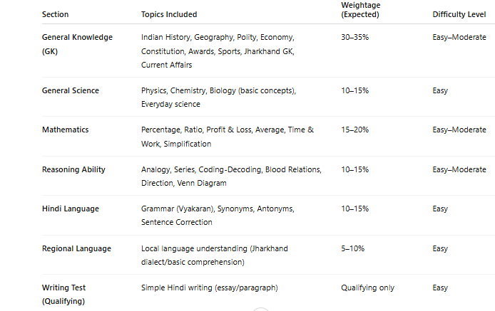 jharkand home gaurd syllabus 2026