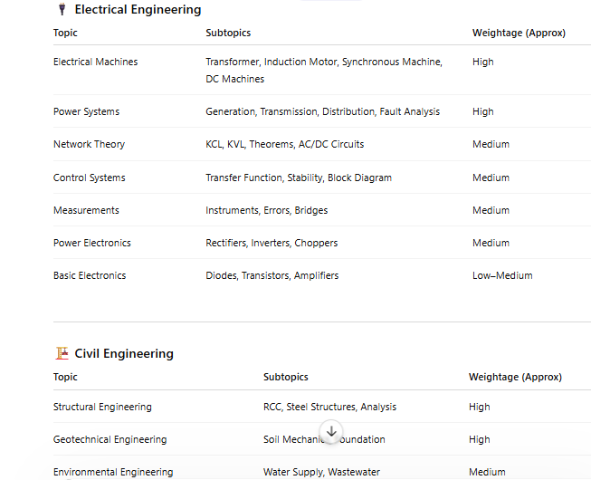 pgcil diploma engineer syllabus for civil and electrical post