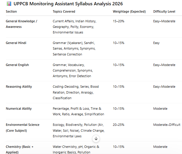 pollution control board monitoting assistant syllabus 2026