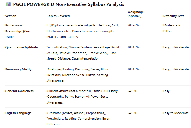 power grid non executive syllabus