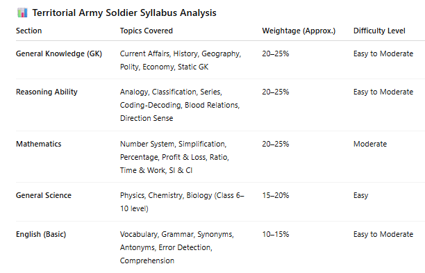 Get the complete Territorial Army Soldier Syllabus 2026 including exam pattern, subject-wise topics, physical test details, and preparation tips in one place.