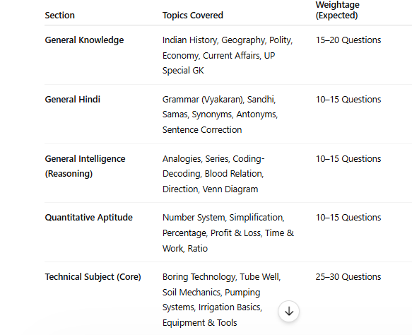 upsssc assistant boring technician syllabus