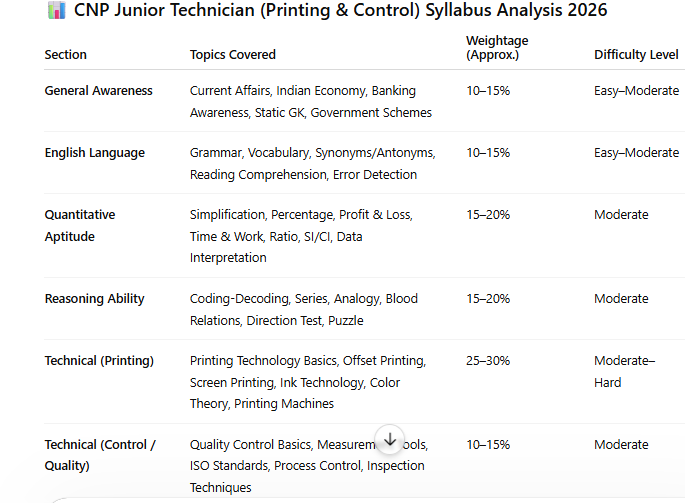 CNP Junior Technician (Printing & Control) Syllabus