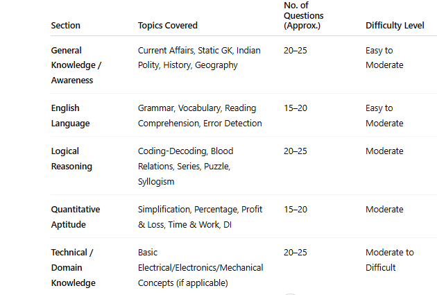 GMRCL (Gujarat Metro Rail Corporation Ltd.) Station Controller Exam syllabus