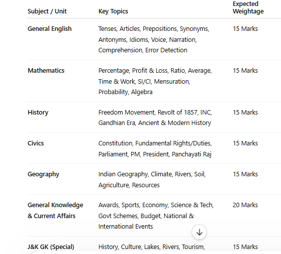JKSSB Assistant Compiler Syllabus 2026