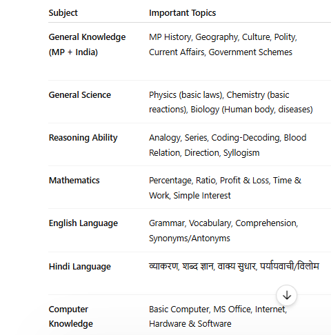 mp hospital assistant syllabus