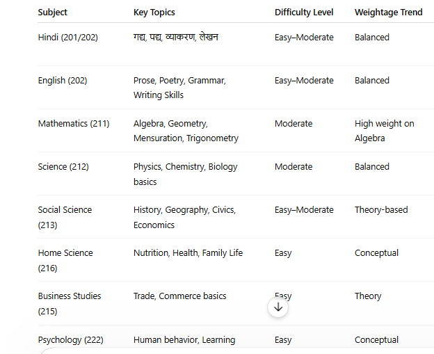nios syllabus for 12th and 10th