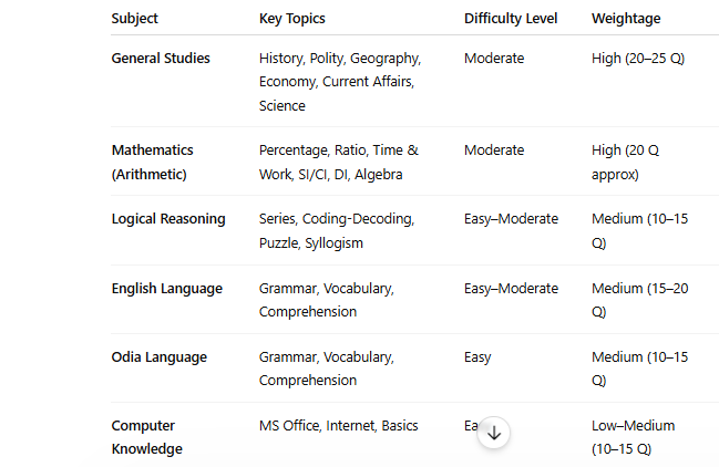 OSSSC RI ARI Amin Syllabus