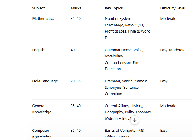 OSSSC PEO Syllabus