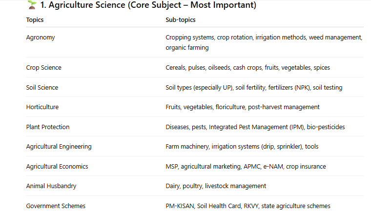 upsssc agriculture assistant syllabus