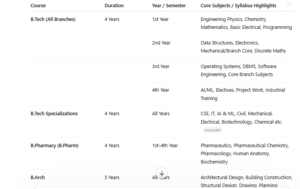 AKTU Syllabus 2026-27, B.tech, B. Pharma, MBA, MCA Download Free PDF