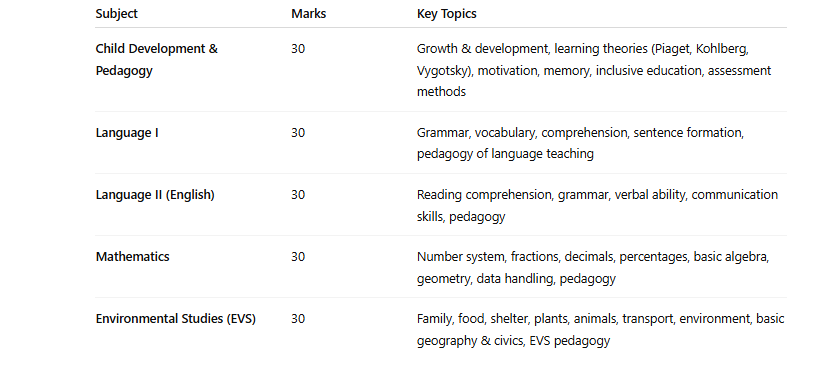 APTET Syllabus
