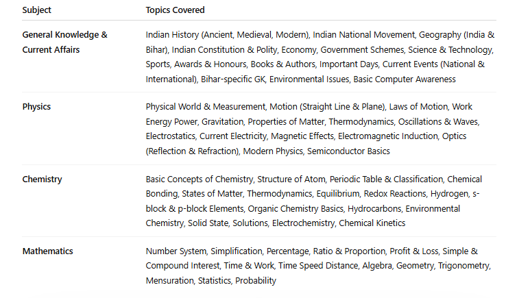 Bihar Police Constable Operator Syllabus 2026