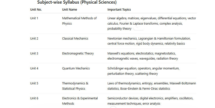 csir net physics syllabus