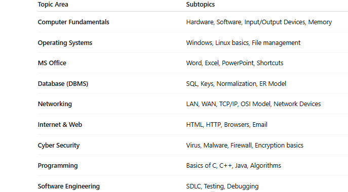 DSSSB IT Assistant Syllabus 2026