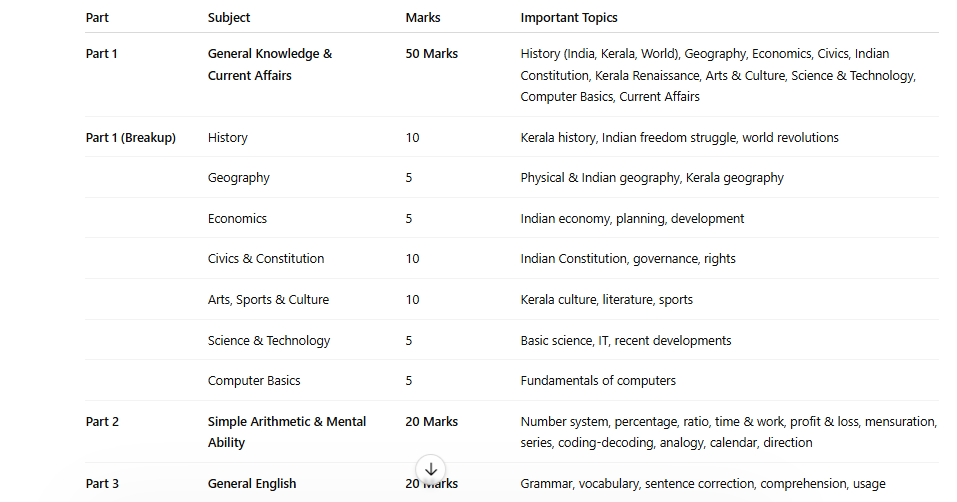 kerala psc prelims syllabus 2026