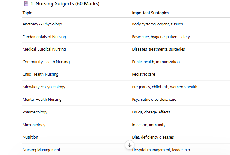 odisha nursing officer syllabus