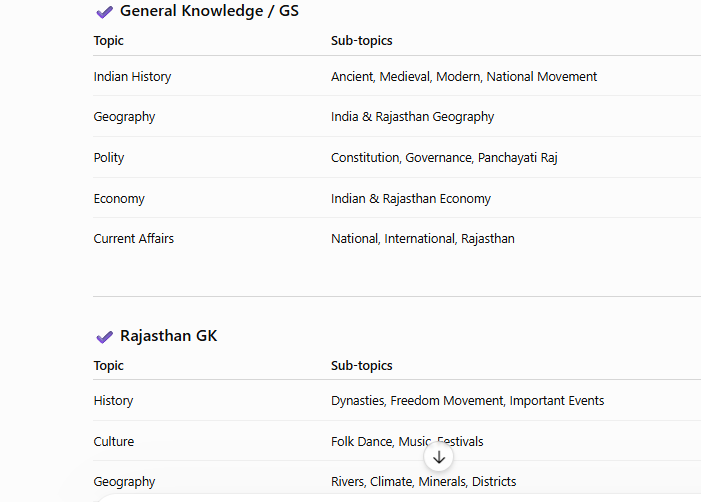 Rajasthan CET Syllabus