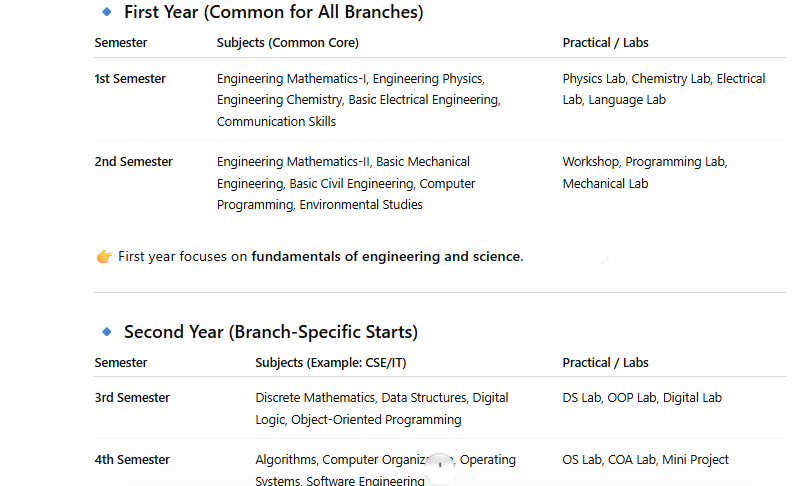 rgpv syllabus 2026