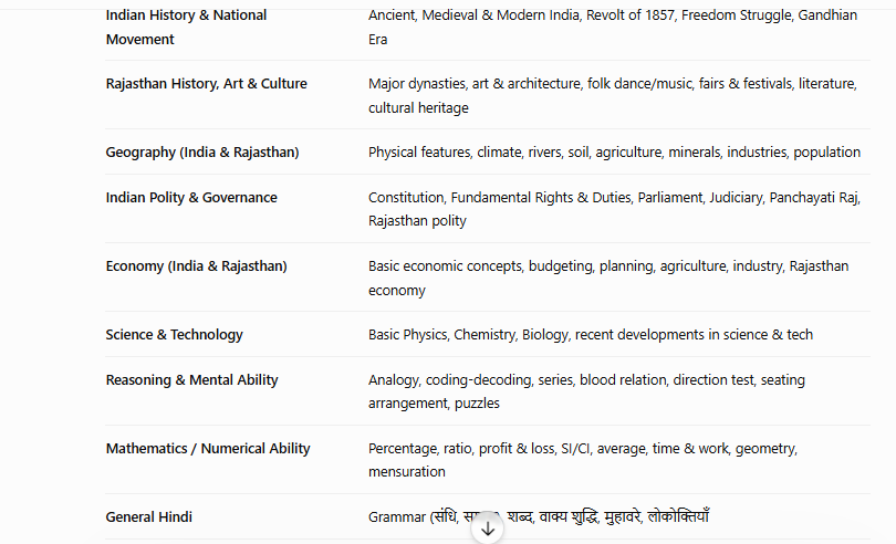 rssb cet syllabus