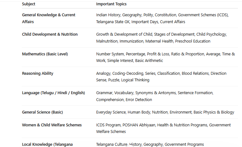 Telangana Anganwadi Worker Syllabus 2026