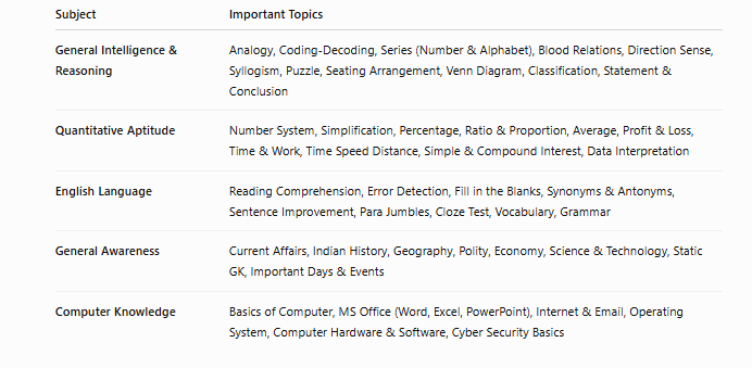 NBEMS Junior Assistant Syllabus 2026