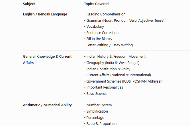 WBPSC ICDS Supervisor Syllabus