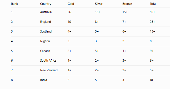 common wealth games medal tally