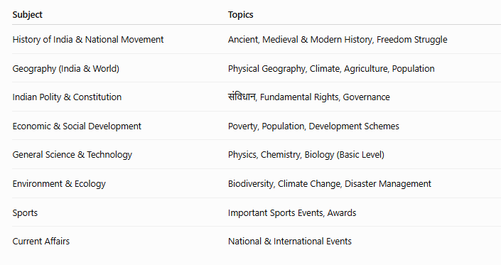 📚 UPSSSC Havaldar Instructor Syllabus 2026 (Subject-wise Table)