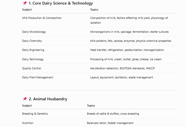 jharkhand dairy officer Syllabus
