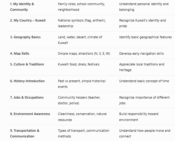 Kuwait Grade 2 Social Studies Curriculum