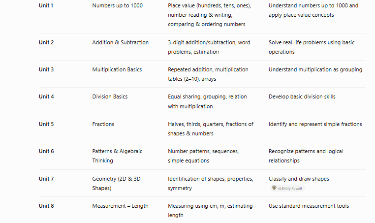 Kuwait Grade 3 Mathematics Curriculum