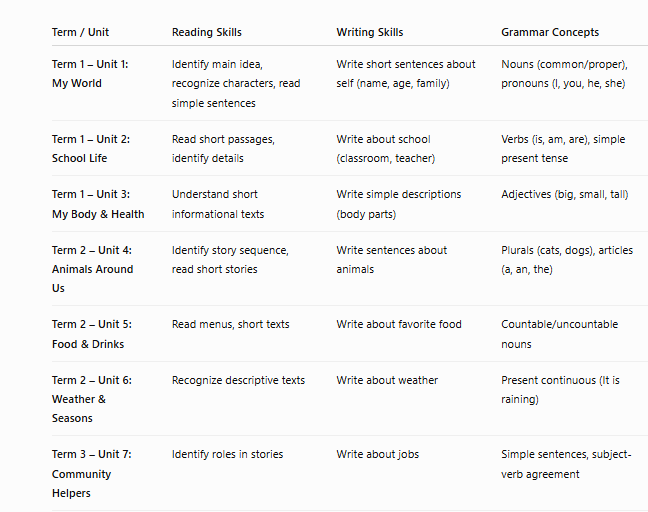 kw grade 2 english syllabus