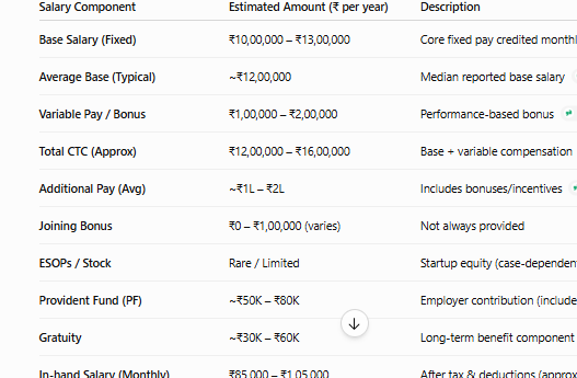 💰 Netomi SDE 1 Salary Structure (India)