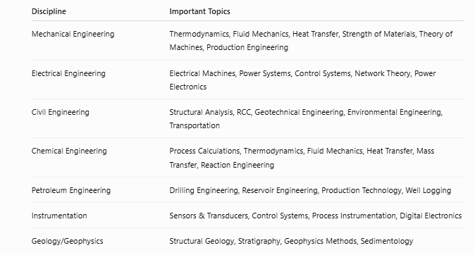 ongc engineer executive syllabus