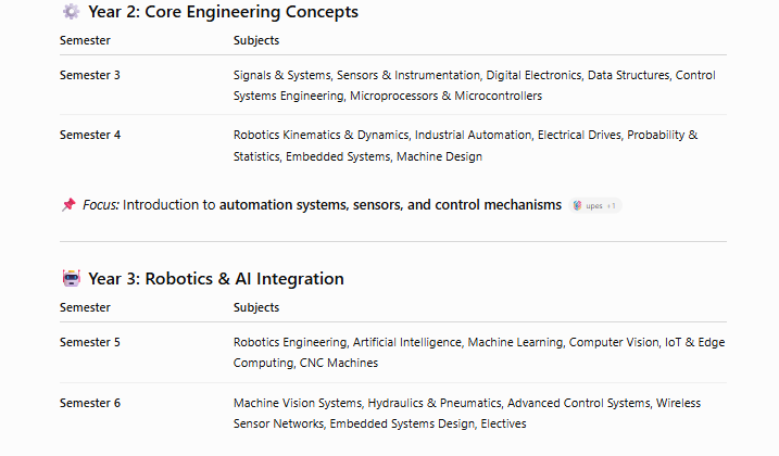 Robotics and Automation Engineering Syllabus