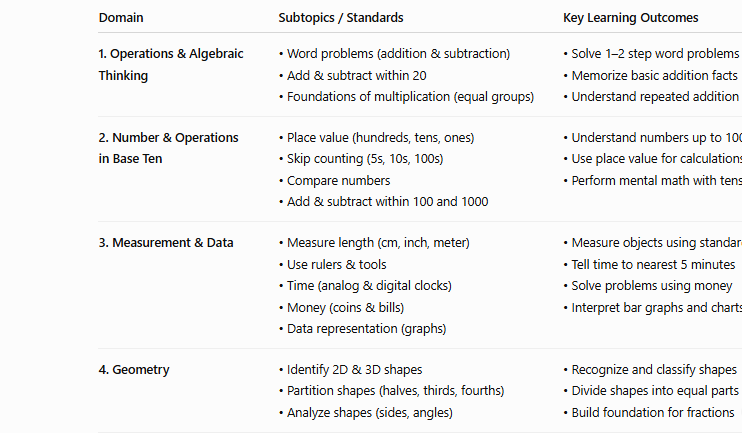 us grade 2 maths syllabus