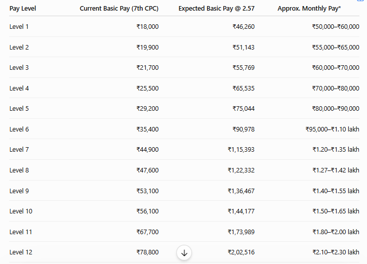 8th pay commission salary list