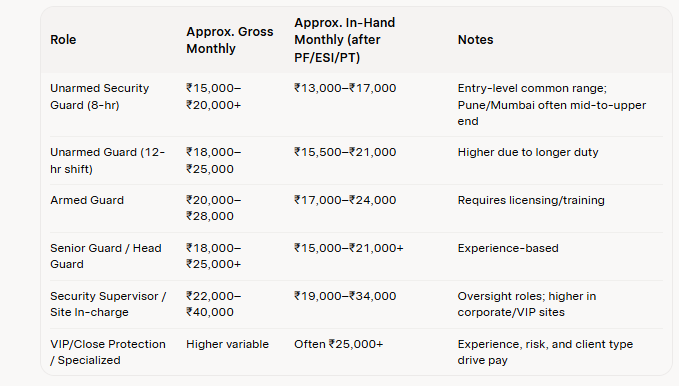 SNDF Security Guard salary