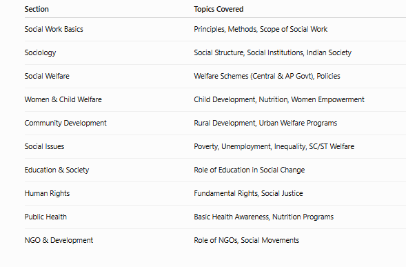 appsc aswo syllabus