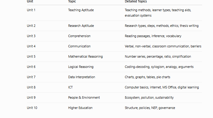 cg set syllabus 2026