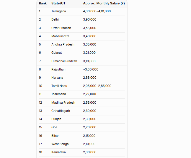 cm salary